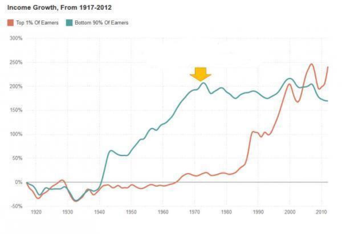 income growht from 1917 2012
