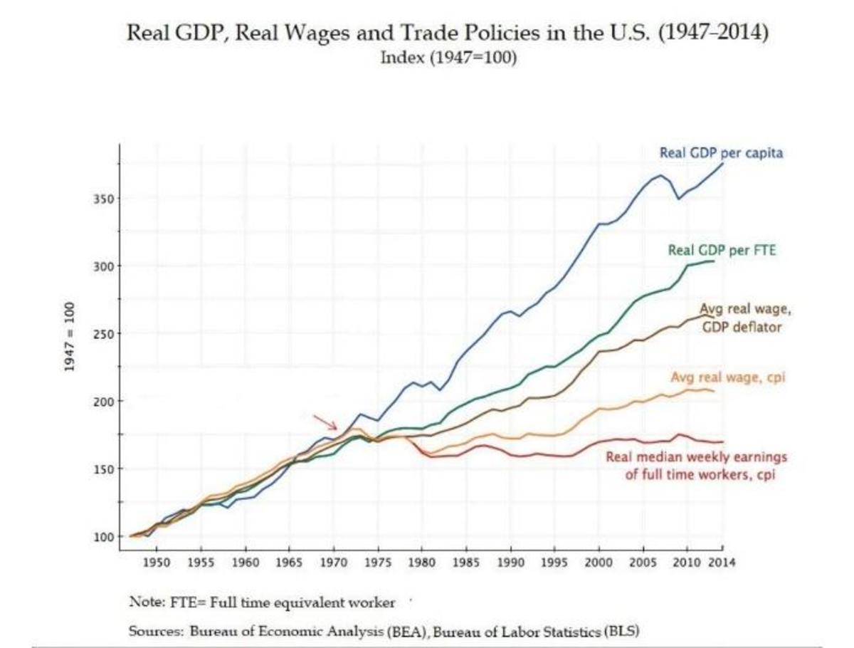 Real GDP Real wages chart