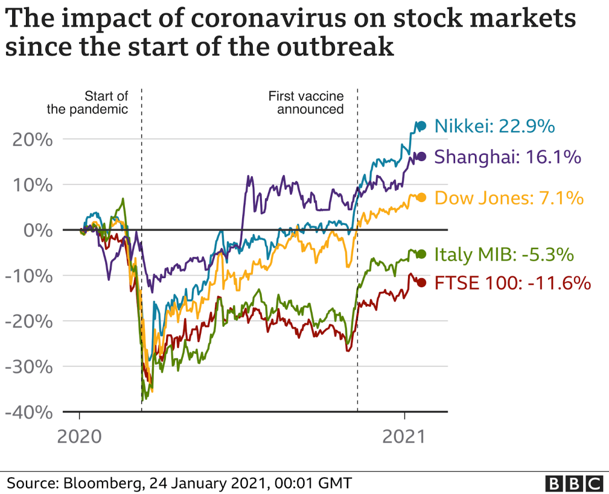 the impact of coronavirus on stock markets