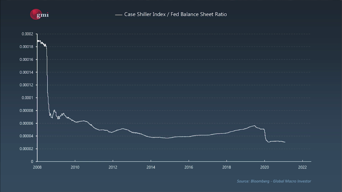 Chart 4: Home prices in the US (Case Shiller Index) against the Federal Reserve Balance Sheet¹²