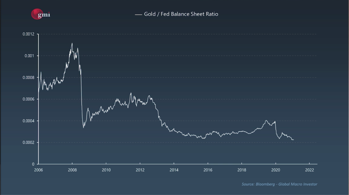 Chart 5: Gold against the Federal Reserve Balance Sheet¹²