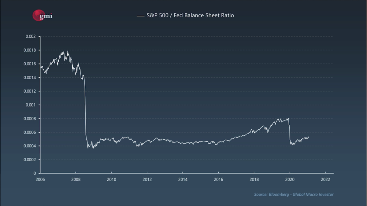Chart 3: S&P 500 against the Federal Reserve Balance Sheet ¹²