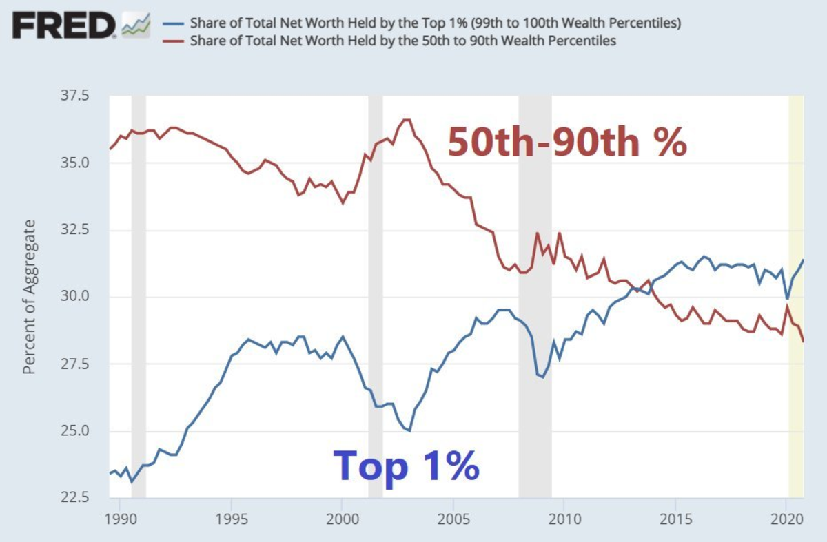 Chart 1: Share of Total Net Worth