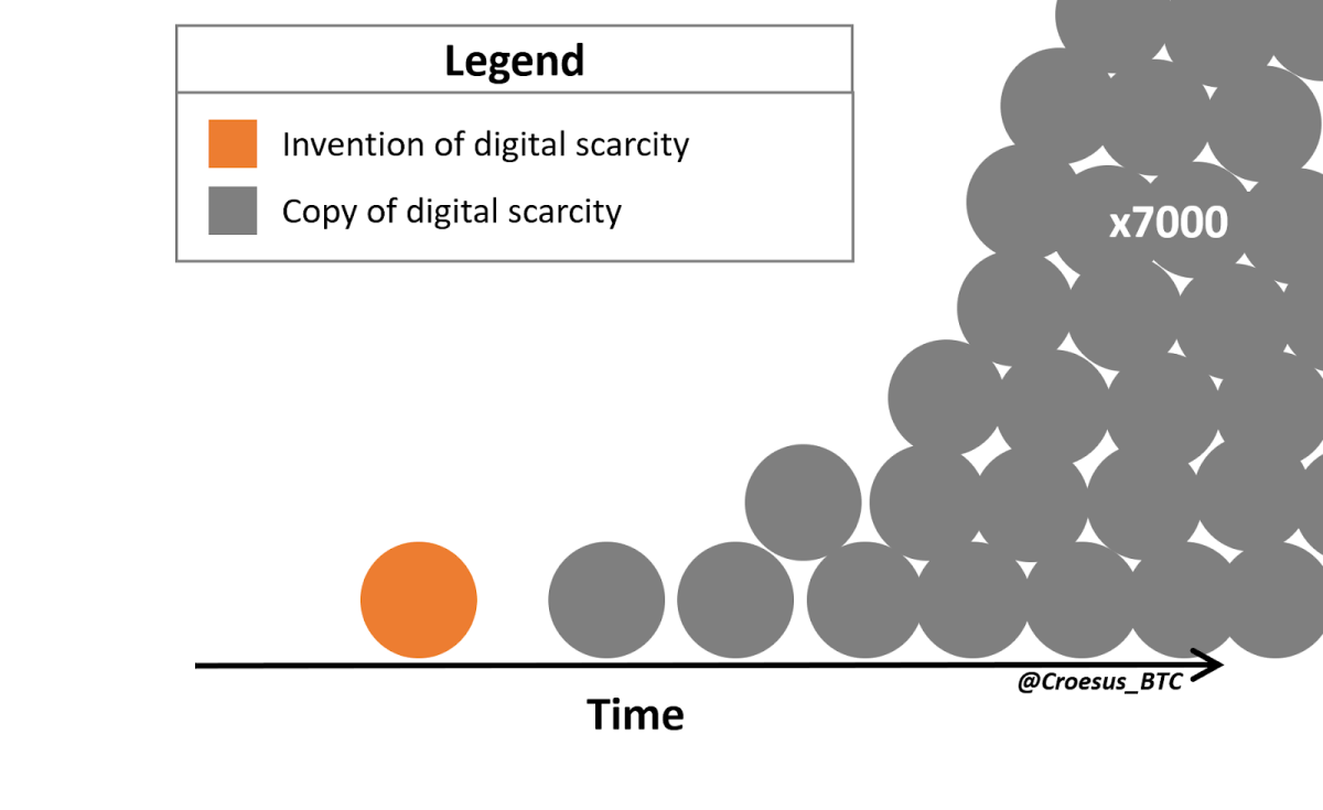 digital scarcity over time