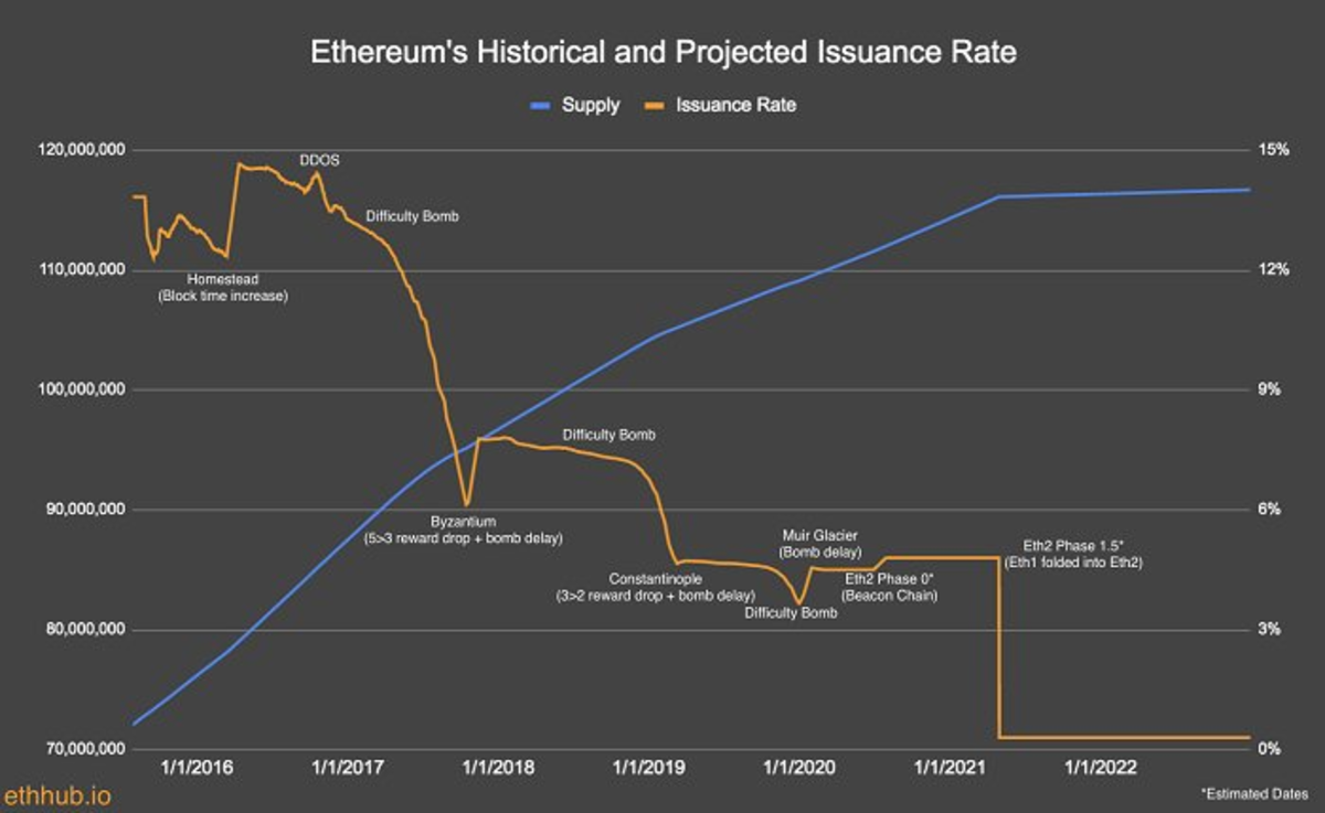 lynn alden ethereum historical projected issuance rate