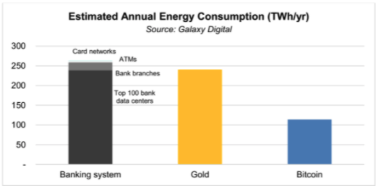A recent report from Galaxy Digital found that the Bitcoin network consumes less than half the energy consumed by the banking or gold industries.