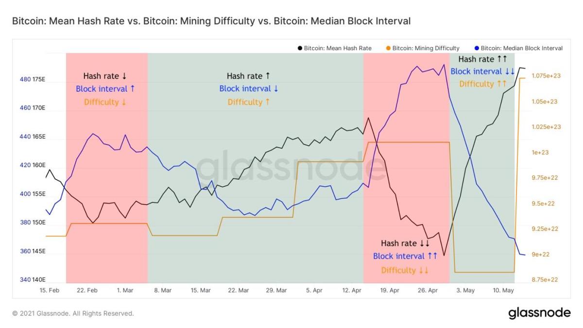 Figure 3: Bitcoin's difficulty adjustments (orange) and a 14-day moving average of the hash rate (black) and block interval (blue)
