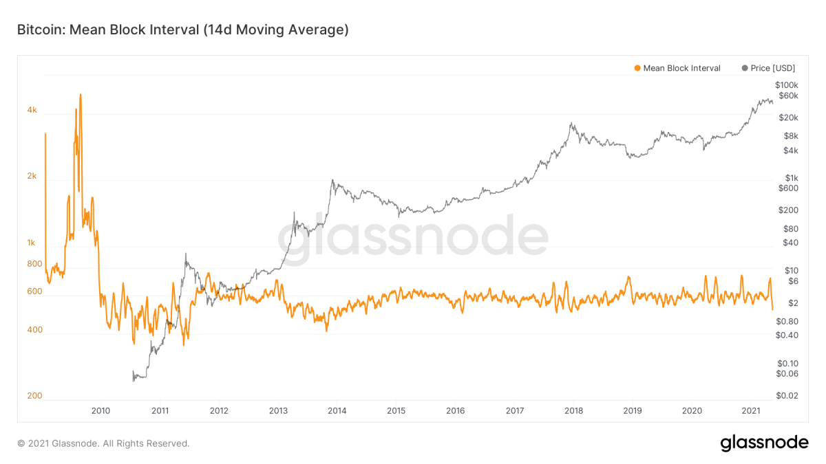 Figure 2: The 14-day moving average of Bitcoin's mean block interval over time