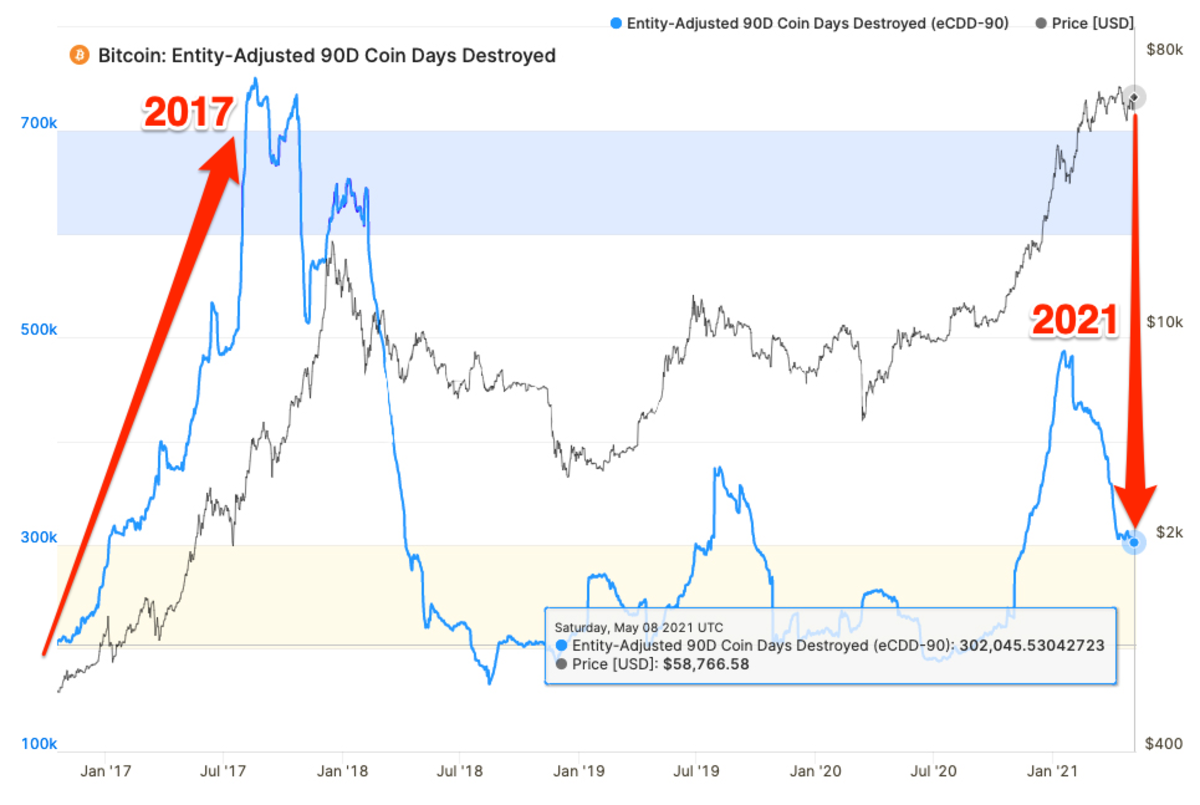 bitcoin: entity-adjusted 90d coin days destroyed