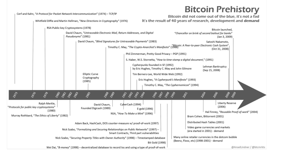 bitcoin prehistory chart over time