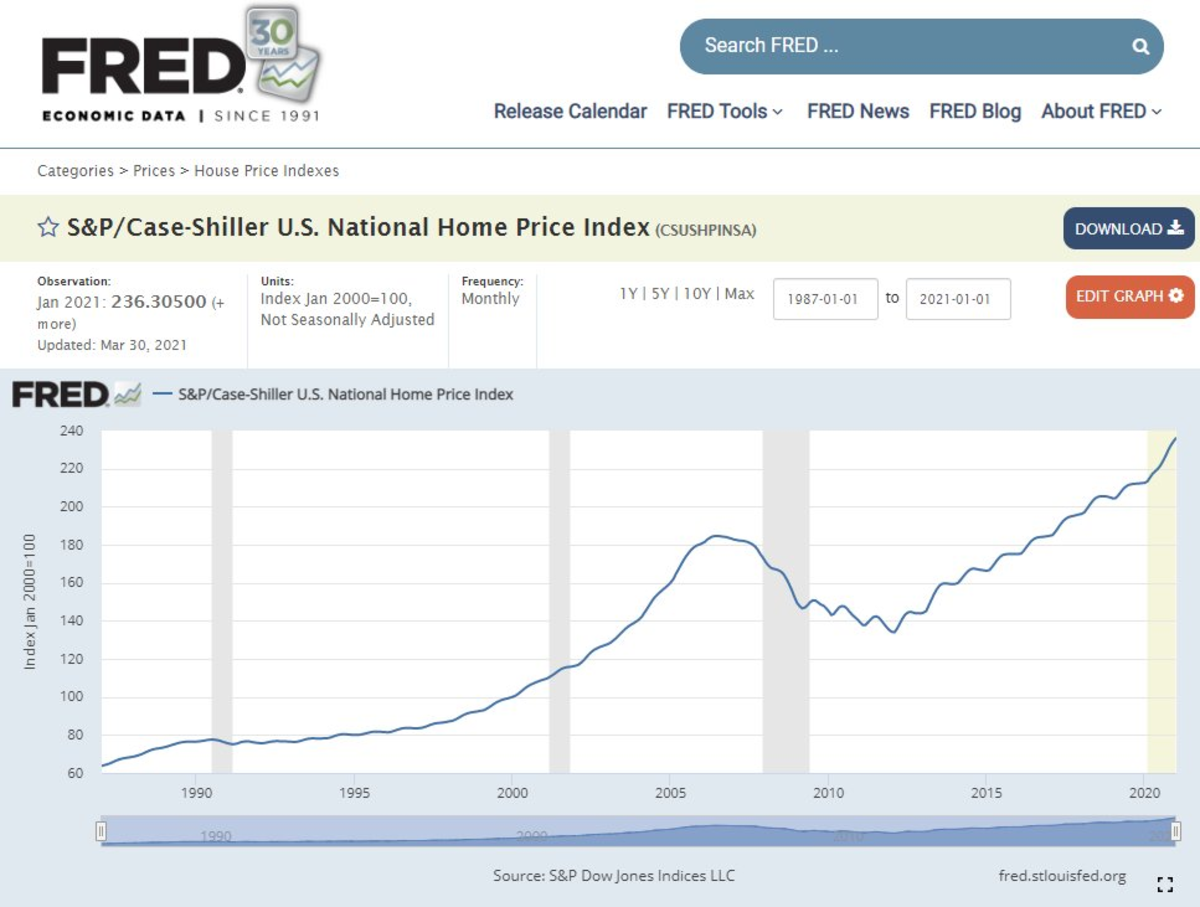 fred sandp case shiller us national home price index