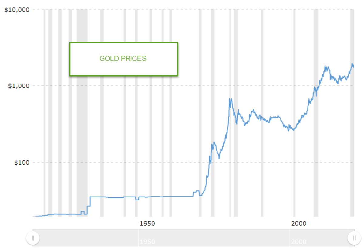gold prices over time macrotrends