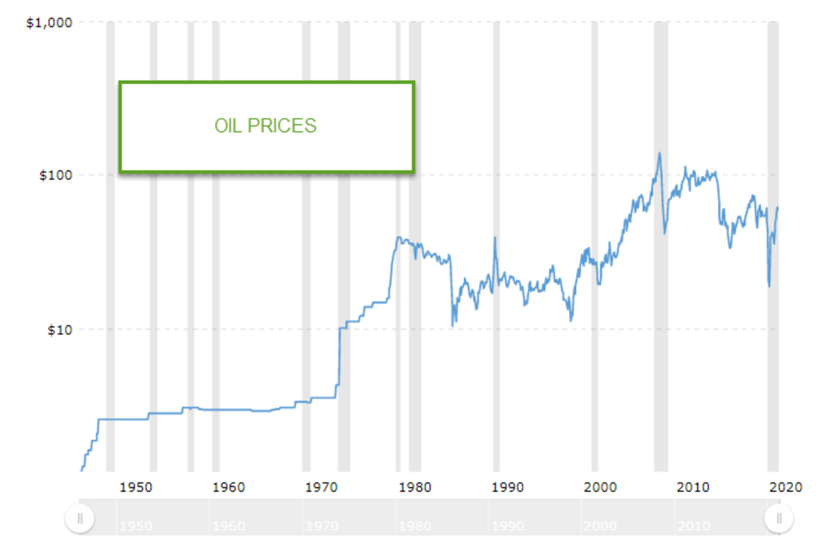 oil prices chart over time