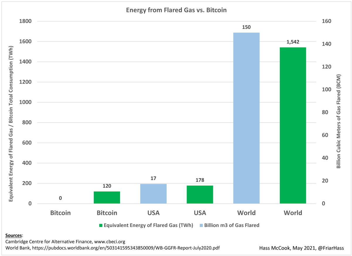 In a recent tweet explaining why Tesla would no longer accept bitcoin, Elon Musk displayed a poor understanding of Bitcoin’s energy use.