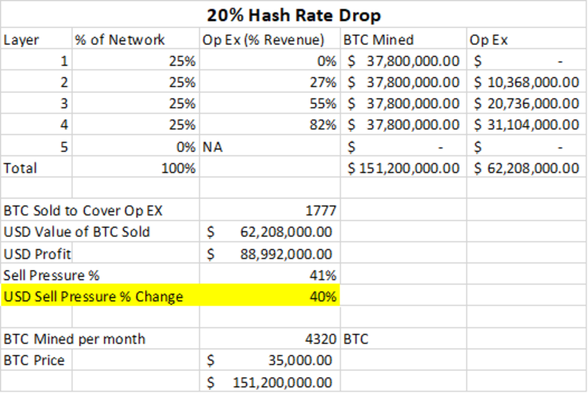 20 percent hash rate drop
