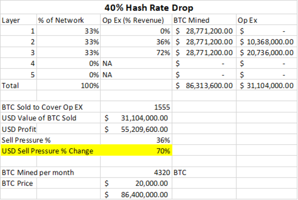 40 percent hash rate drop