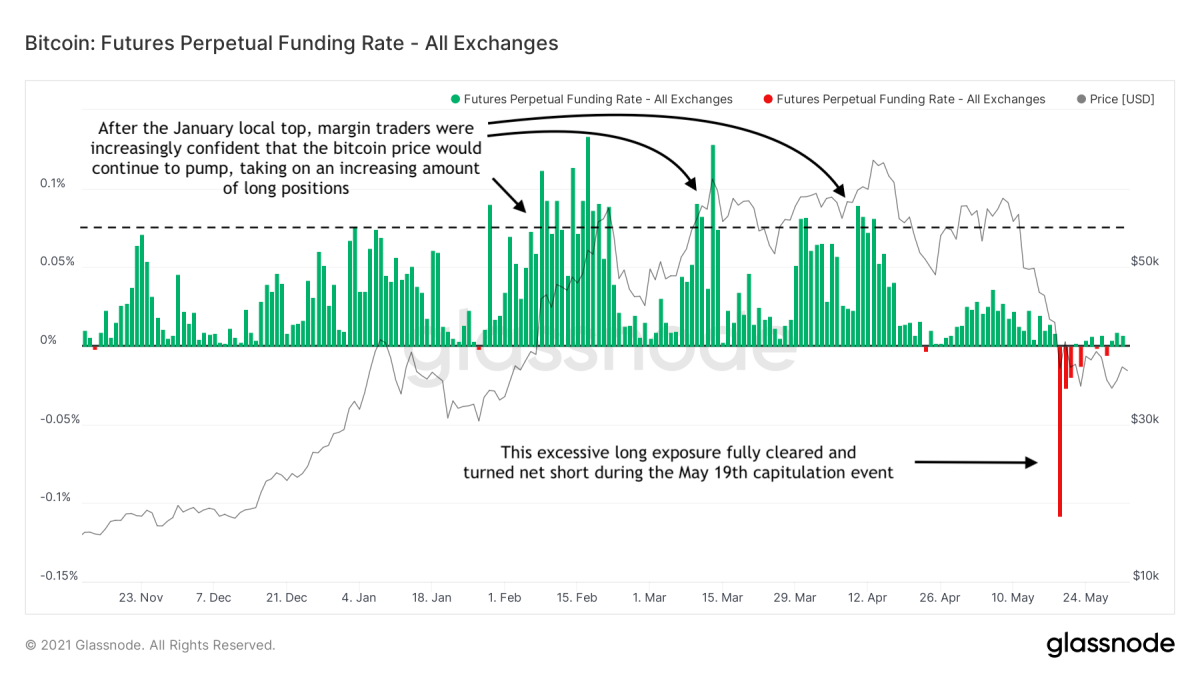 futures perpetual funding rate all exchanges