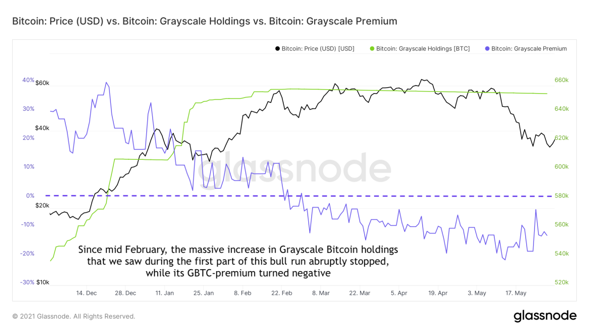 price vs bitcoin grayscale holdings