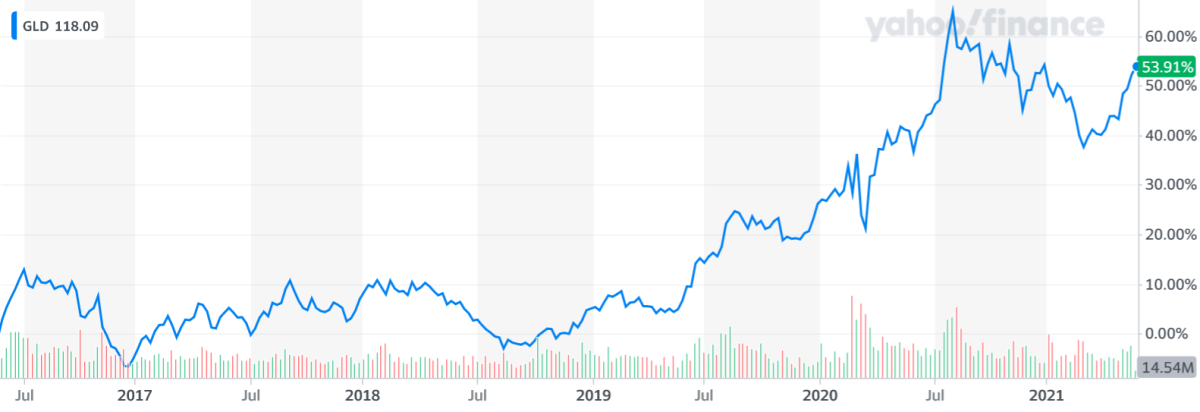 yahoo finance gold shares