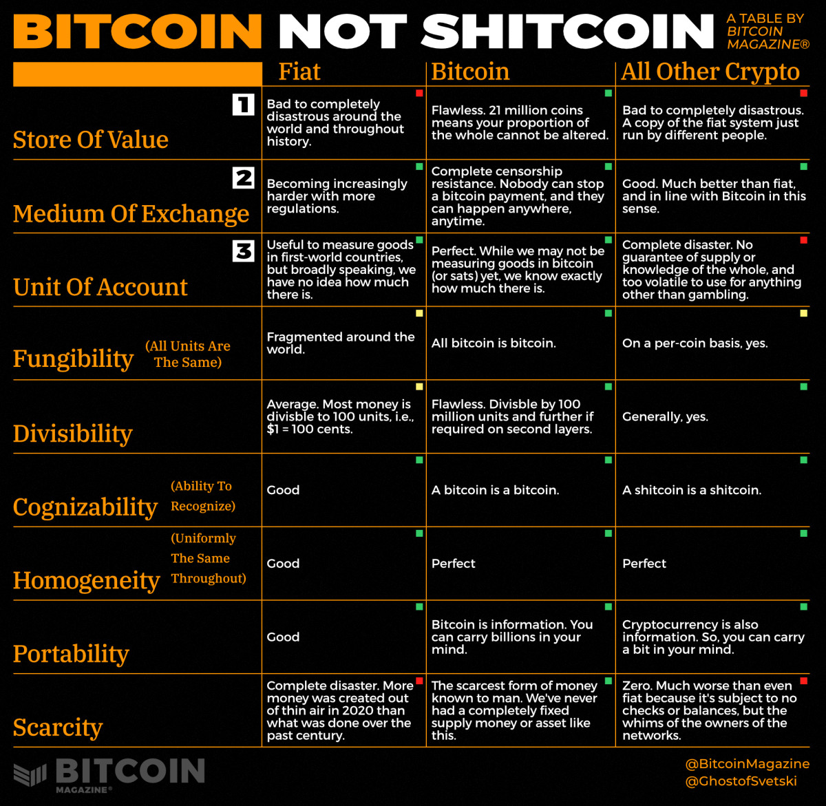 BitcoinMagazine®-bitcoin-not-shitcoin-table