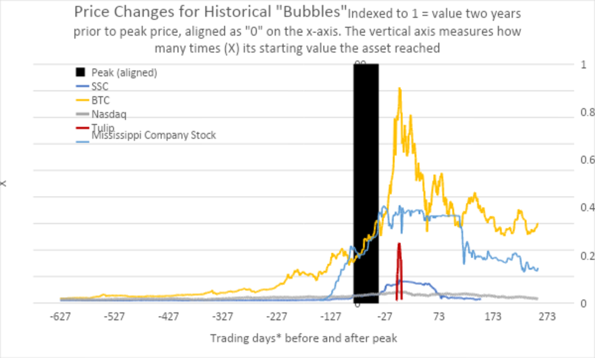 price changes for historical bubbles