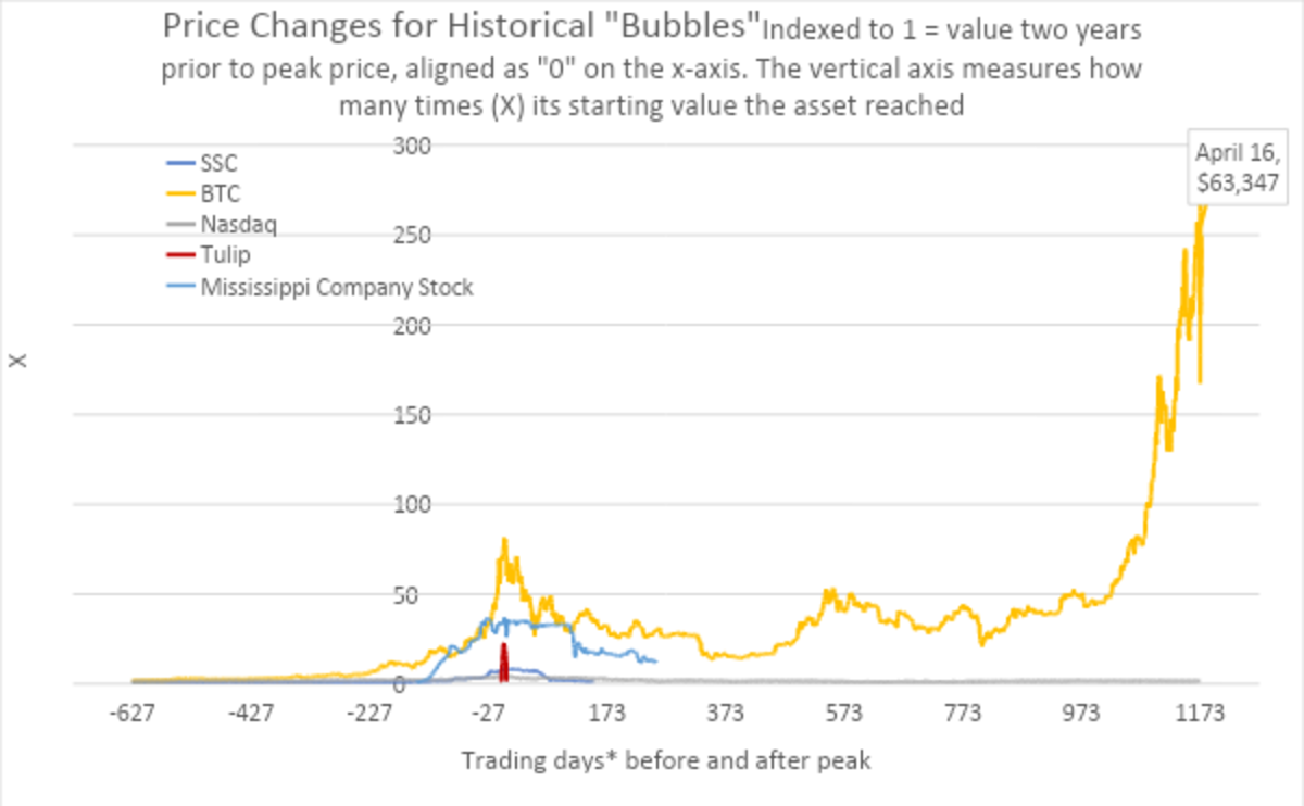 price changes for historical bubbles