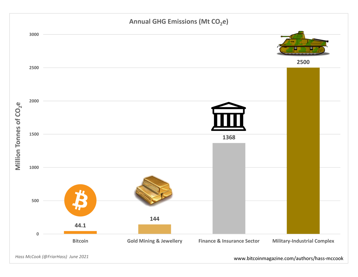 Published research shows Bitcoin mining produces a mere fraction of the carbon emissions coming from the world’s military-industrial complex.