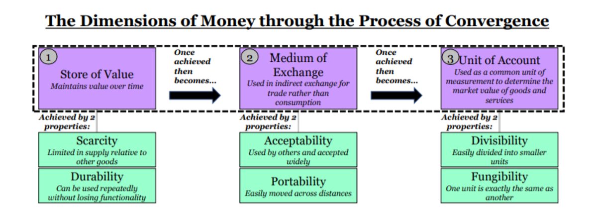 the dimensions of money through the process of convergence