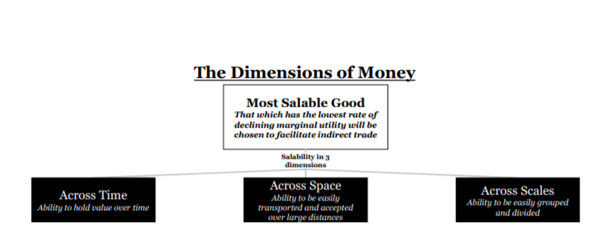 the dimensiosn of money most salable good