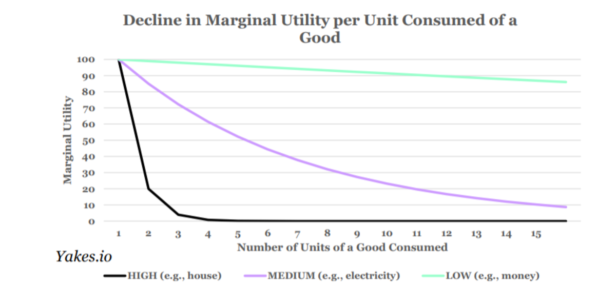 decline in marginal utility per unit consumed of a good
