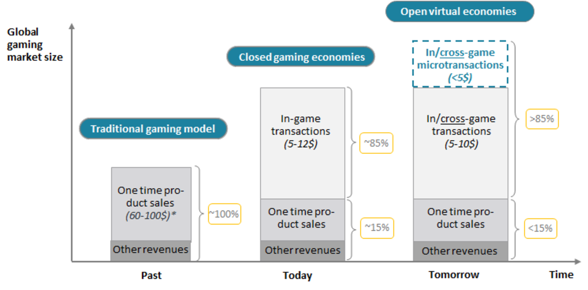 global gaming market size over time