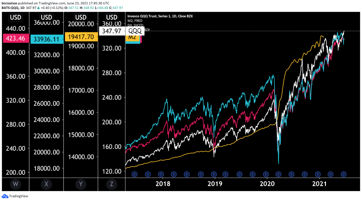 QQQ, DJI, <a href='/crypto/spy'>SPY</a> and M2 Money Stock 