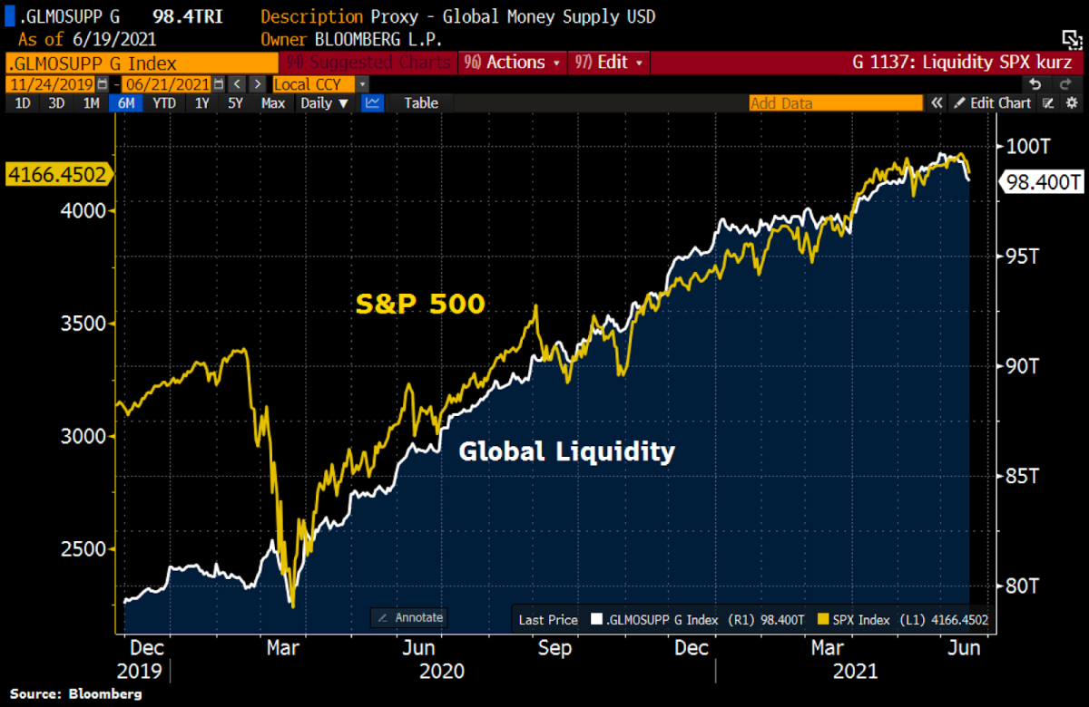 Global lLiquidity and the S&P 500