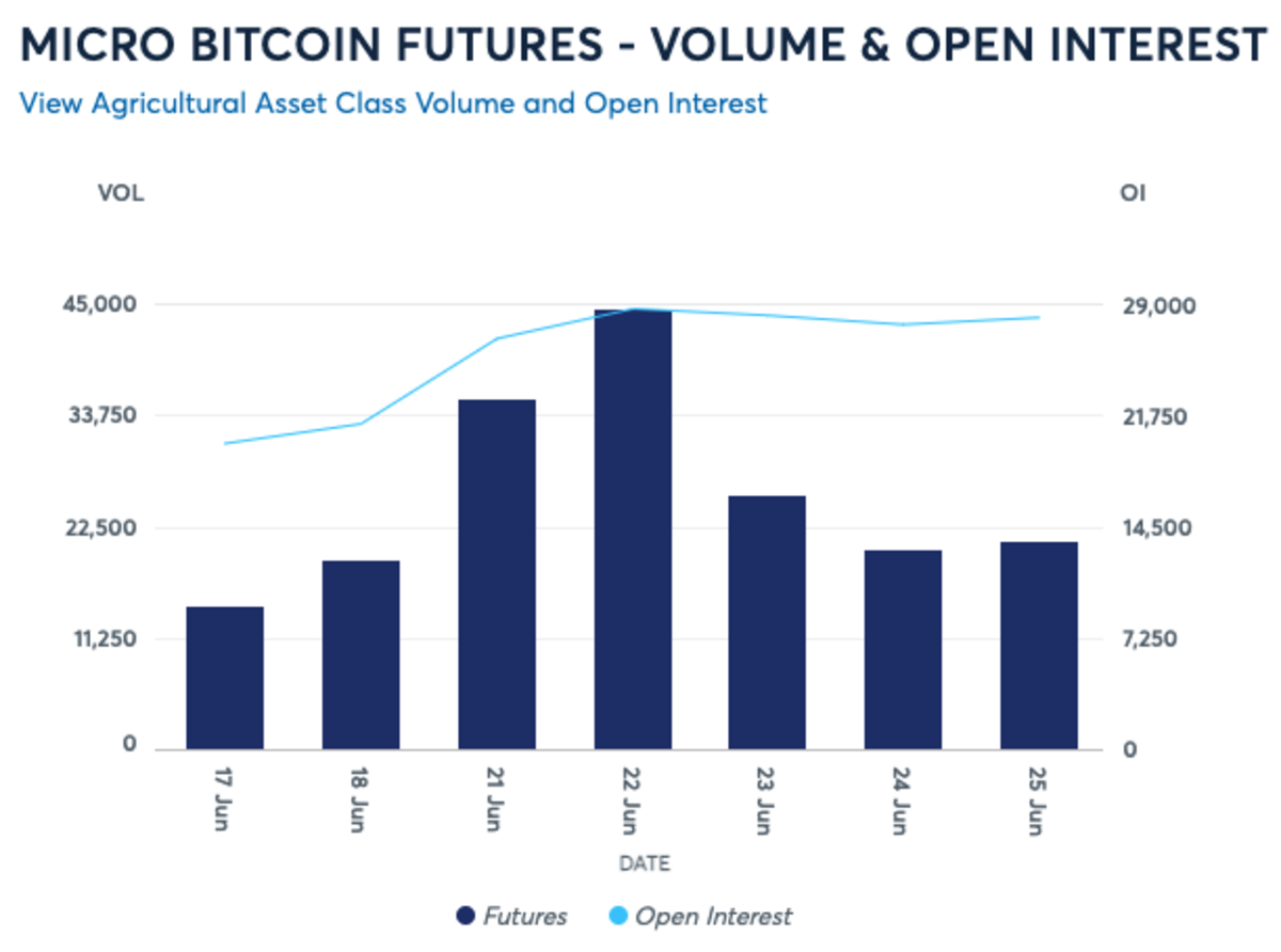 ME Group saw more than one million of its micro bitcoin futures contracts traded in under two months after launch, indicating high interest.
