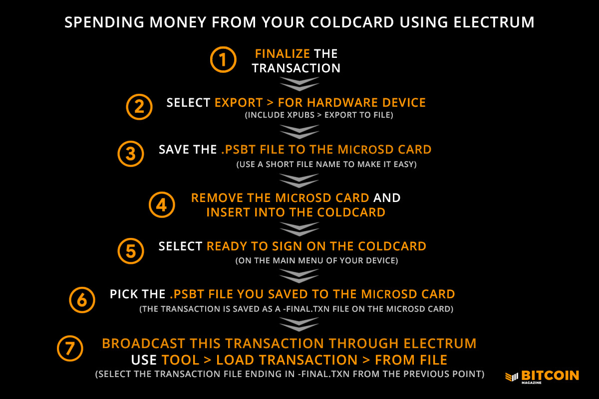 Here is how to use a bitcoin wallet, including both ColdCard hardware and Electrum software.