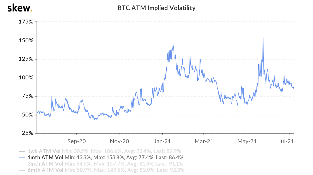 bitcoin atm implied volatility