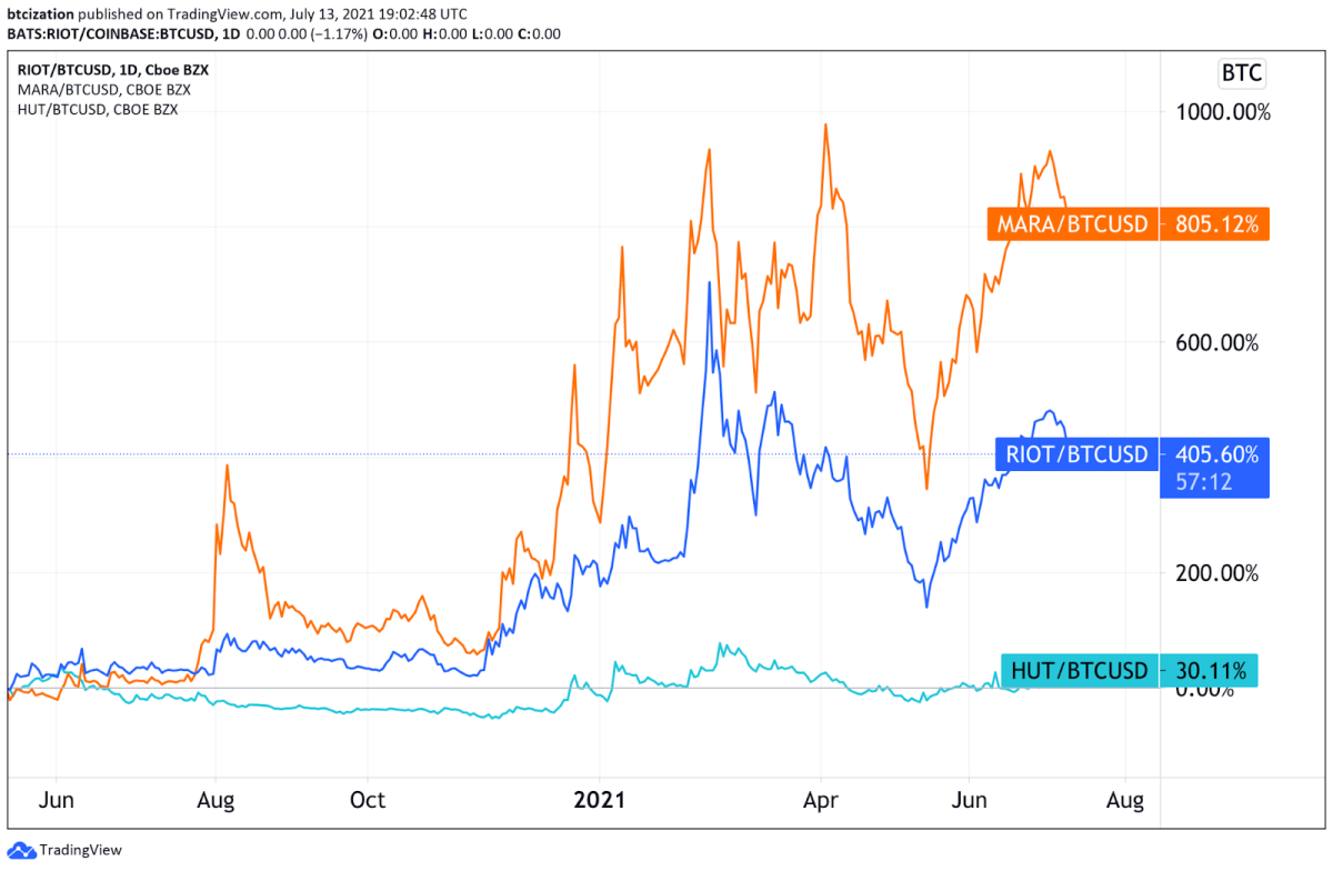 MARA, RIOT and HUT denominated in BTC Since May 11, 2020