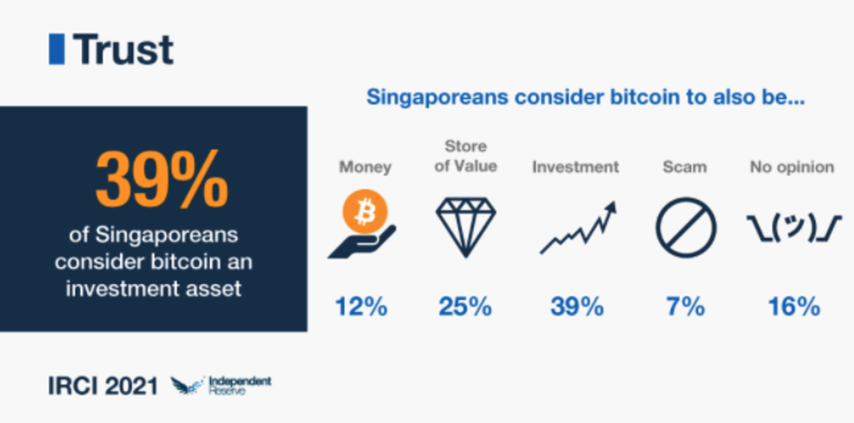 Singaporeans' stance towards Bitcoin. Source: IRCI