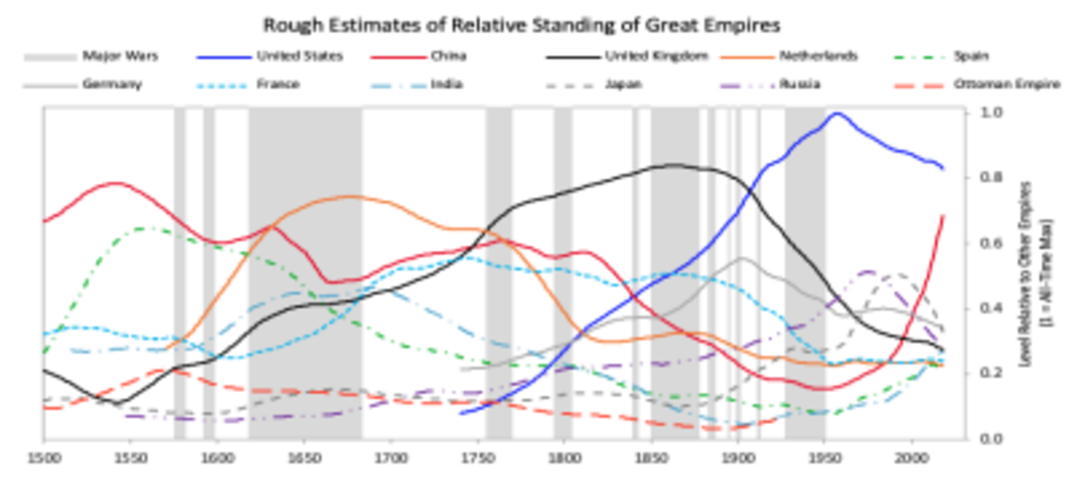 Source: Rough Estimate of Relative Standing Great Empires Chart55 