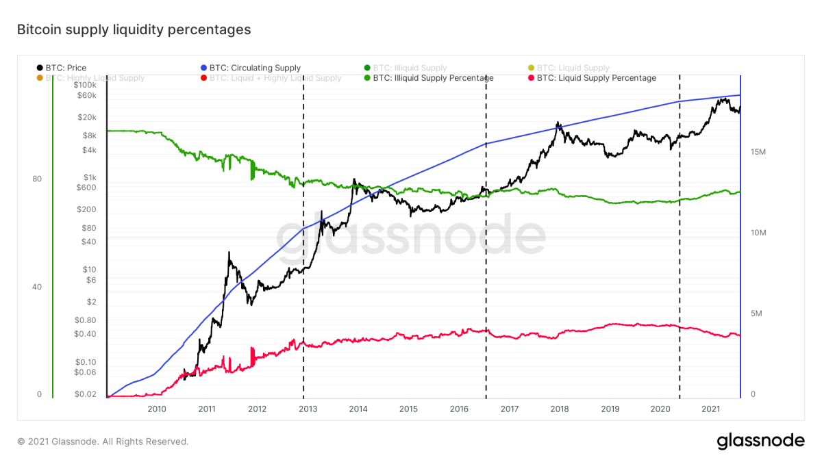 Figure 7: The bitcoin price (black), circulating supply (blue), illiquid (green) and liquid supply (red) percentages (source)