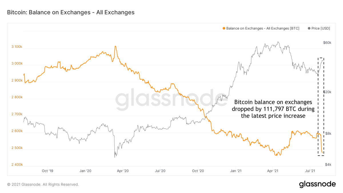 Figure 13: Bitcoin balances on exchanges (source)