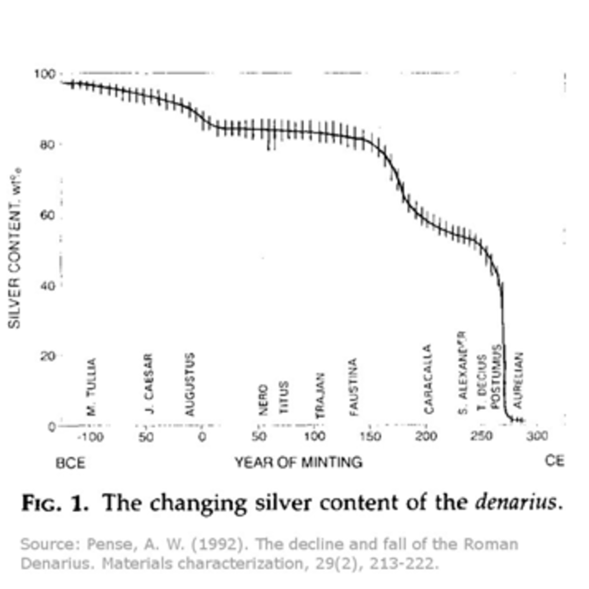 Source: Pense, A.W. (1992) “The Decline and Fall of the Roman Denarius” Materials characterization, 29(2), 213-222