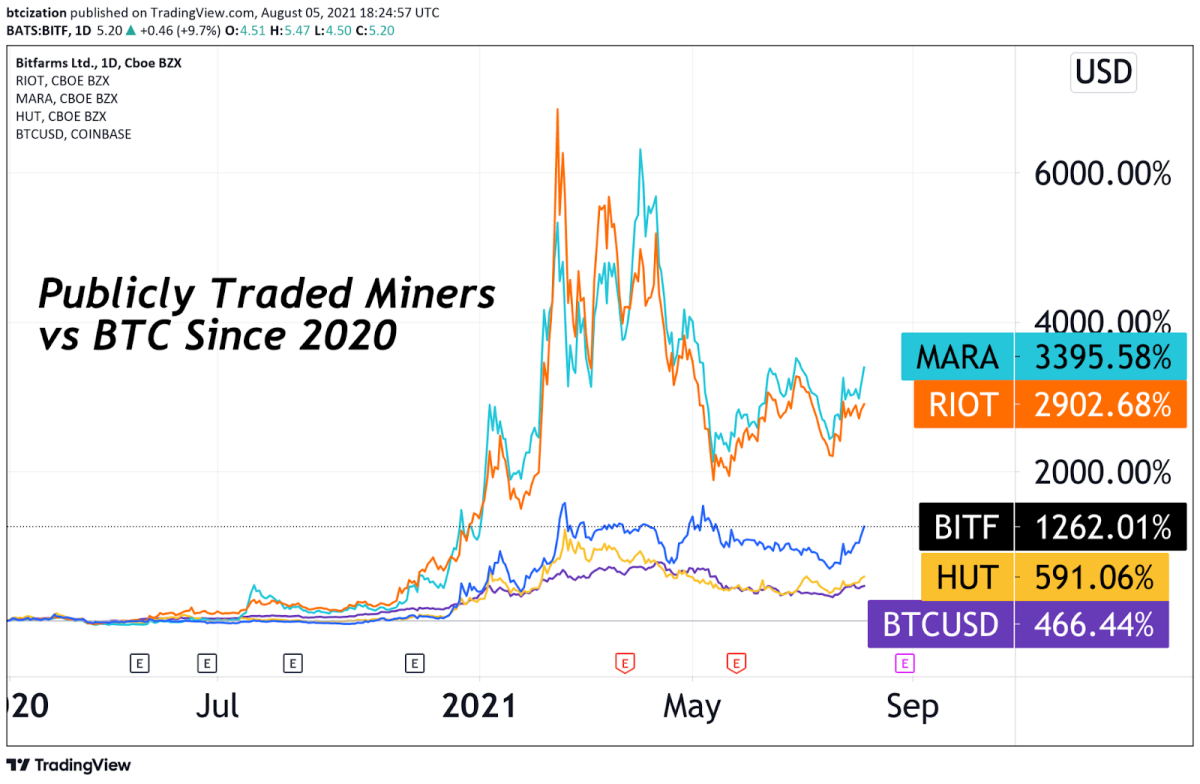 Mineros que cotizan en bolsa y rendimiento de BTC desde 2020 