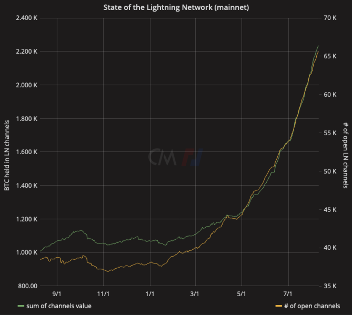 A one-year window of the state of the Lightning Network by Bitmex Research.