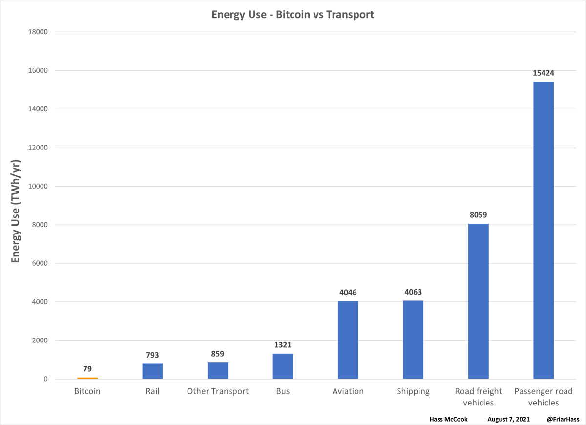 bitcoin energy consumption 2022