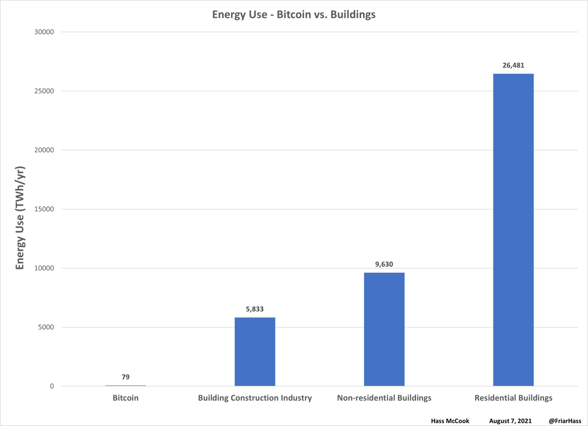 The data shows Bitcoin’s energy use would represent just a rounding error in the construction, transportation or healthcare industries.