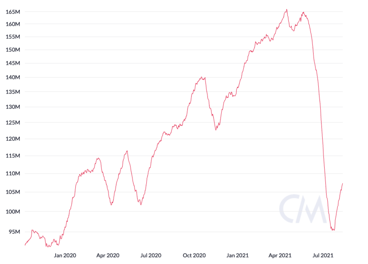 Bitcoin implied daily hash rate, 30-day moving average, logarithmic scale. Source: CoinMetrics.