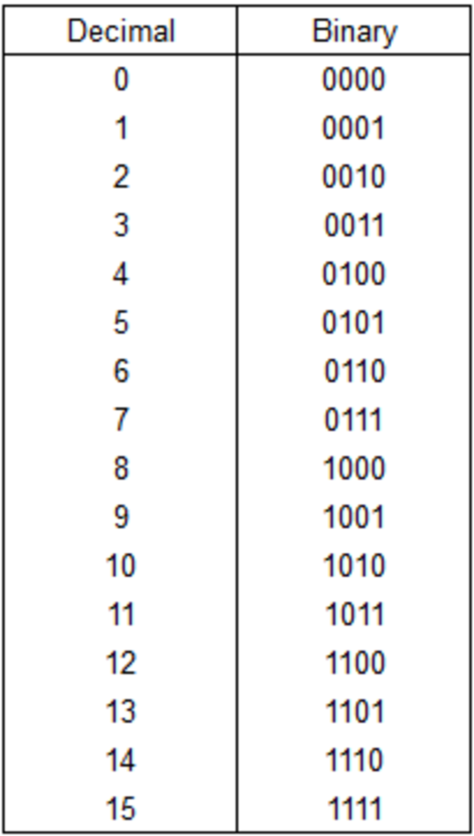 11 in vierstelliger Binärzahl ist 1011. 1 in vierstelliger Binärzahl ist 0001. (Instructables circuits)