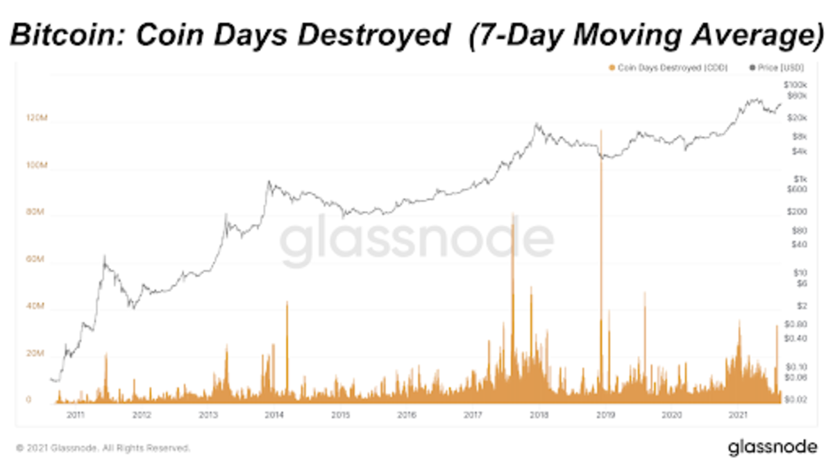 Bitcoin: Coin Days Destroyed (7-Day Moving Average) 