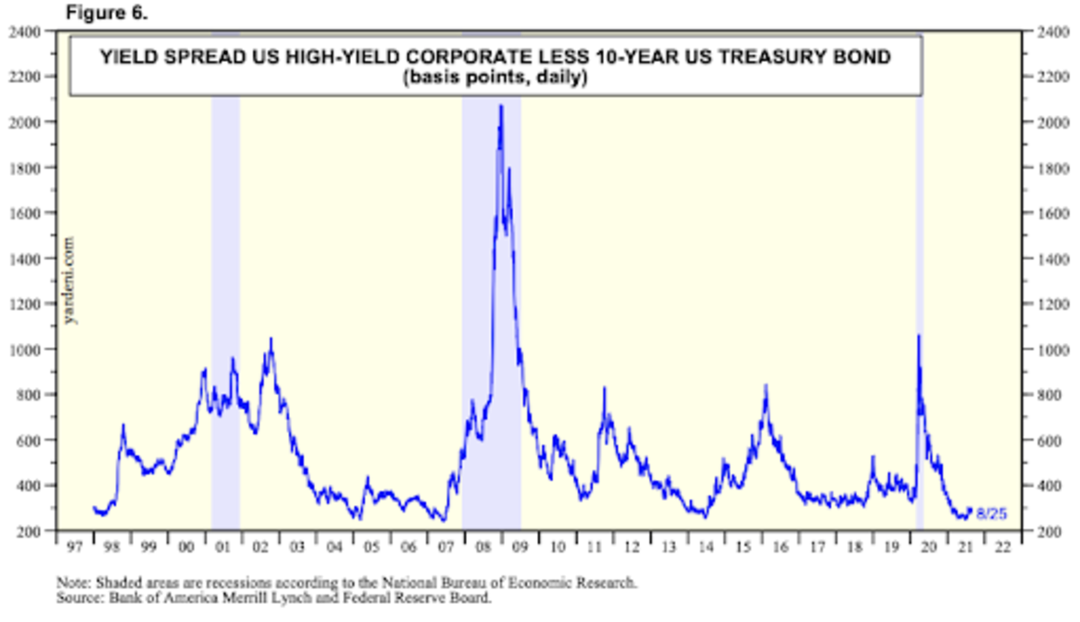 Spread Between High Yield Corporate Debt And 10-Year U.S. Treasury 